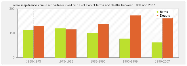 La Chartre-sur-le-Loir : Evolution of births and deaths between 1968 and 2007